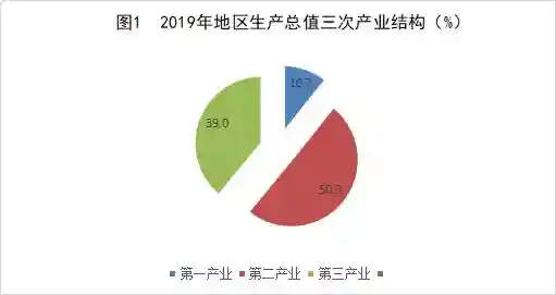 宜宾市2019年国民经济和社会发展统计公报