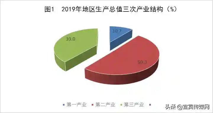 宜宾市2019年国民经济和社会发展统计公报