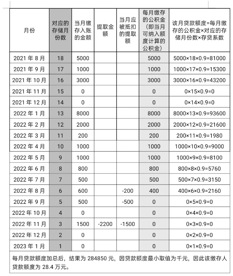 你有没有提取公积金交物业费？