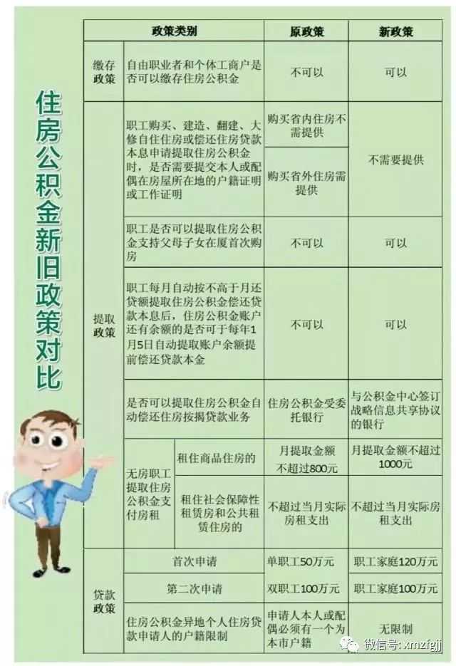 在武汉，公积金贷款可以直接使用余额还款吗？
